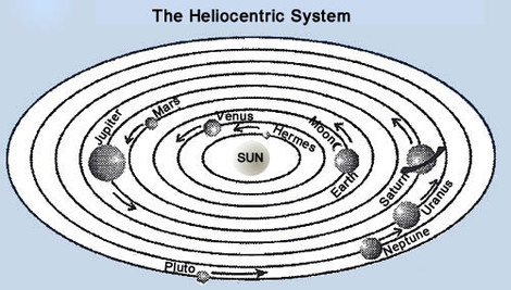 galileo solar system theory
